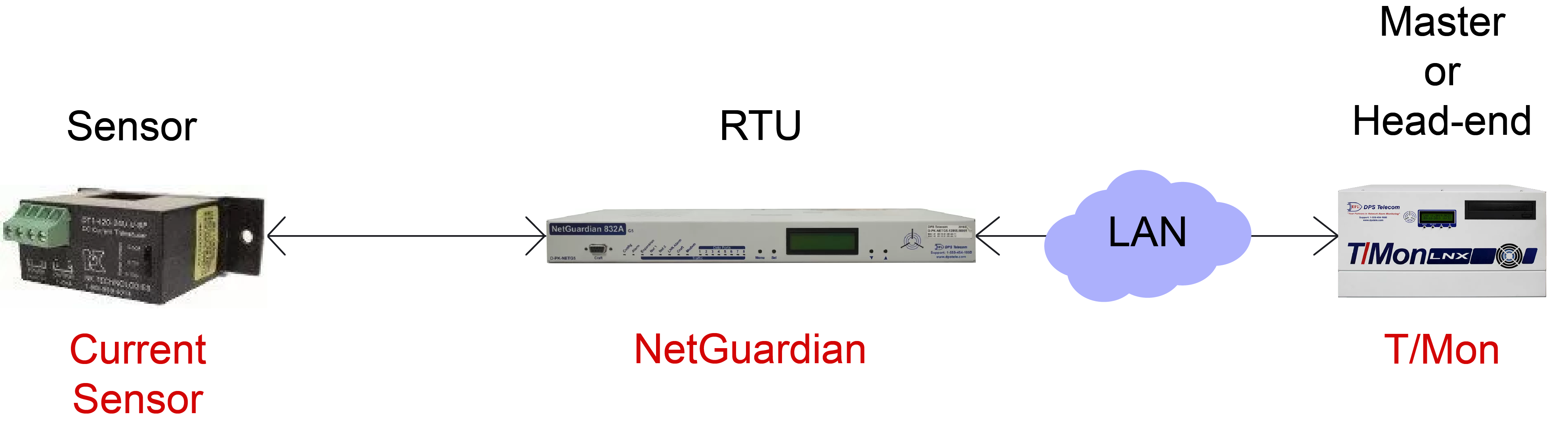 RTU communication diagram